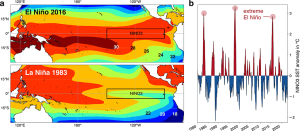 El Niño Southern Oscillation