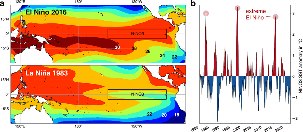 El Niño Southern Oscillation